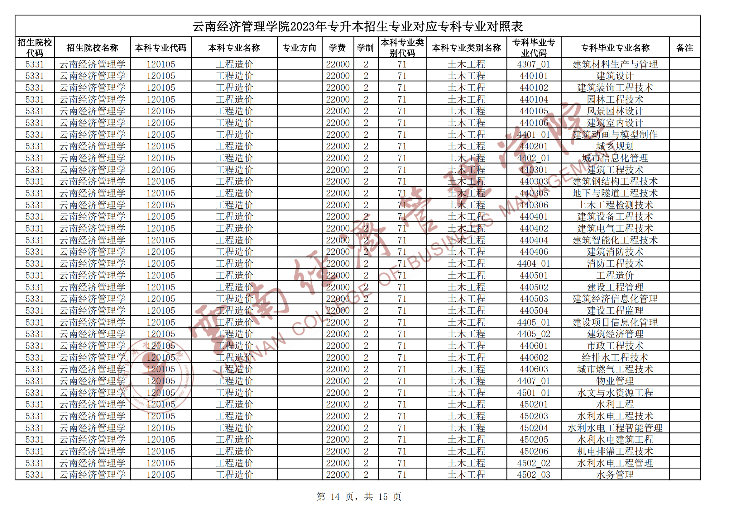 2024云南經濟管理學院專升本專業對照表是什么？