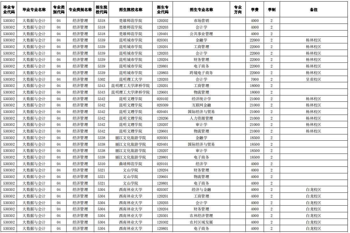 2024玉溪師范學院專升本專業對照表是什么？