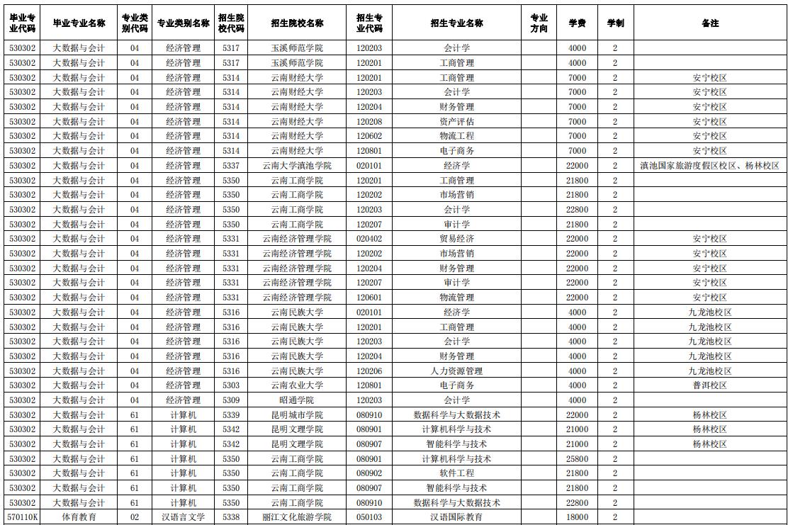 2024玉溪師范學院專升本專業對照表是什么？