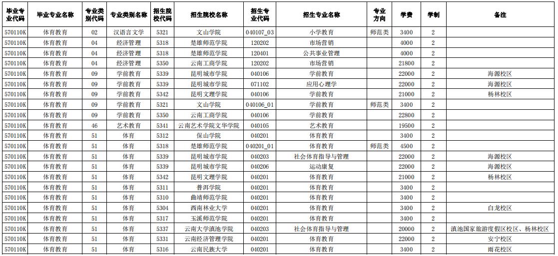 2024玉溪師范學院專升本專業對照表是什么？