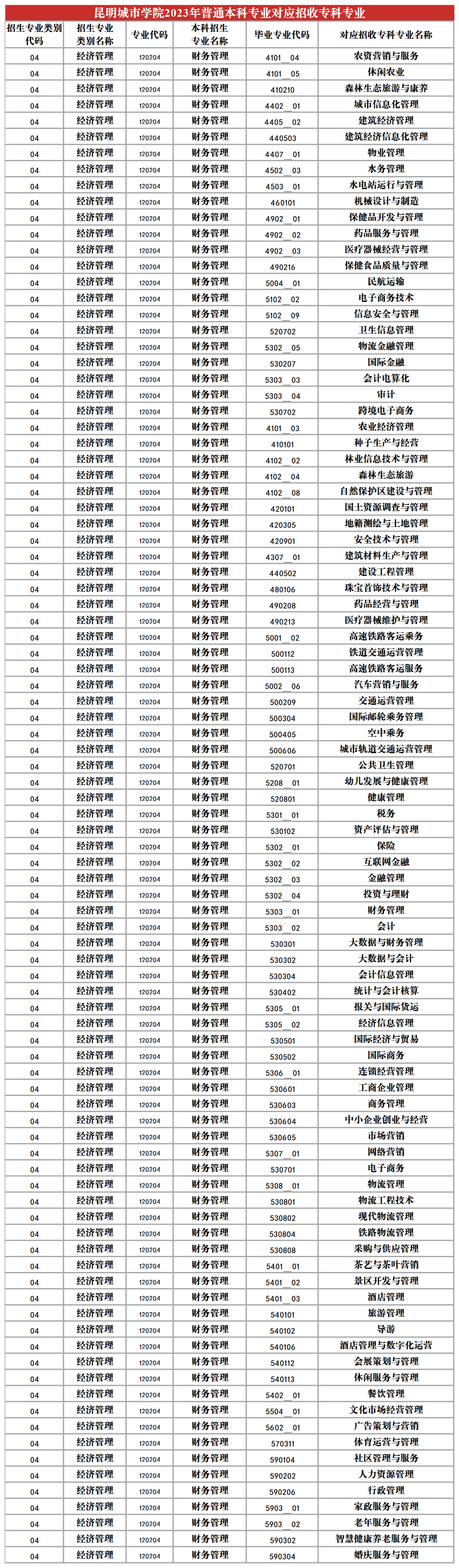 2024昆明城市學院專升本專業(yè)對照表是什么？