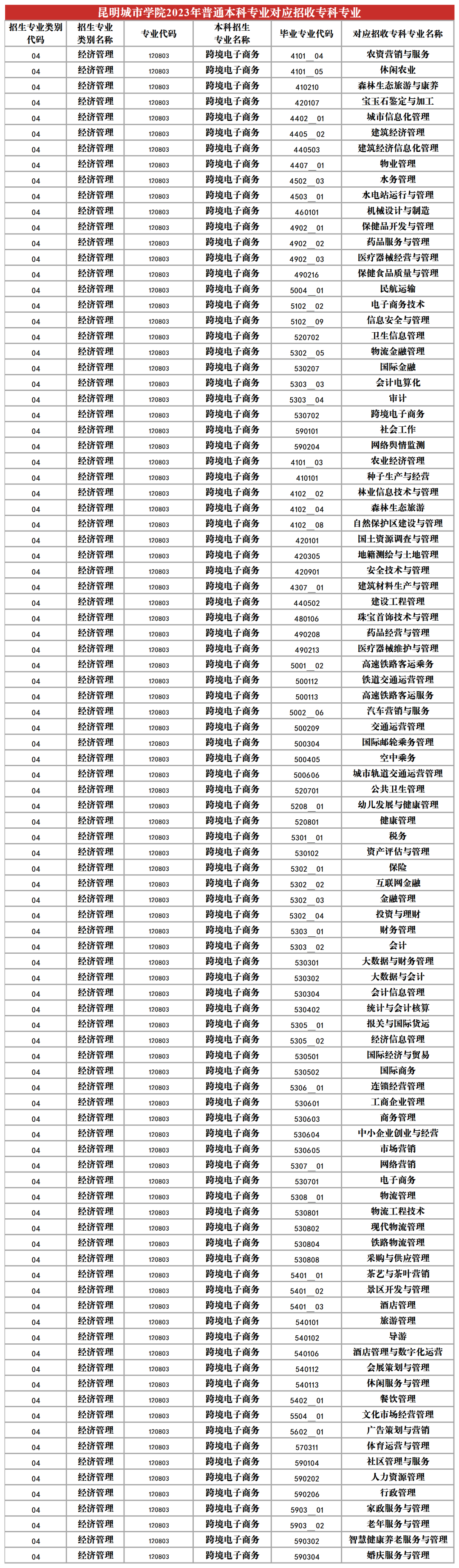 2024昆明城市學院專升本專業(yè)對照表是什么？