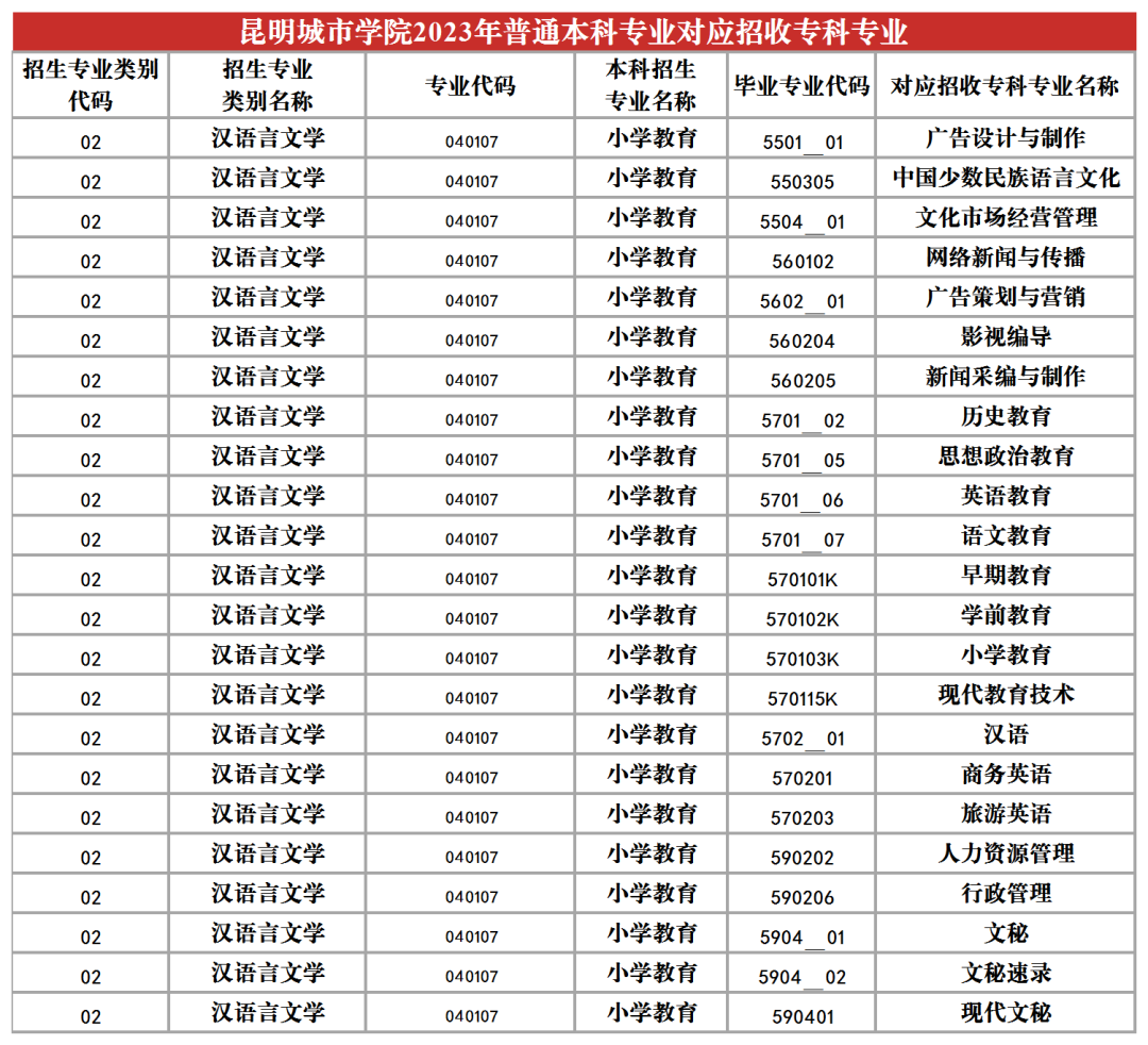 2024昆明城市學院專升本專業(yè)對照表是什么？