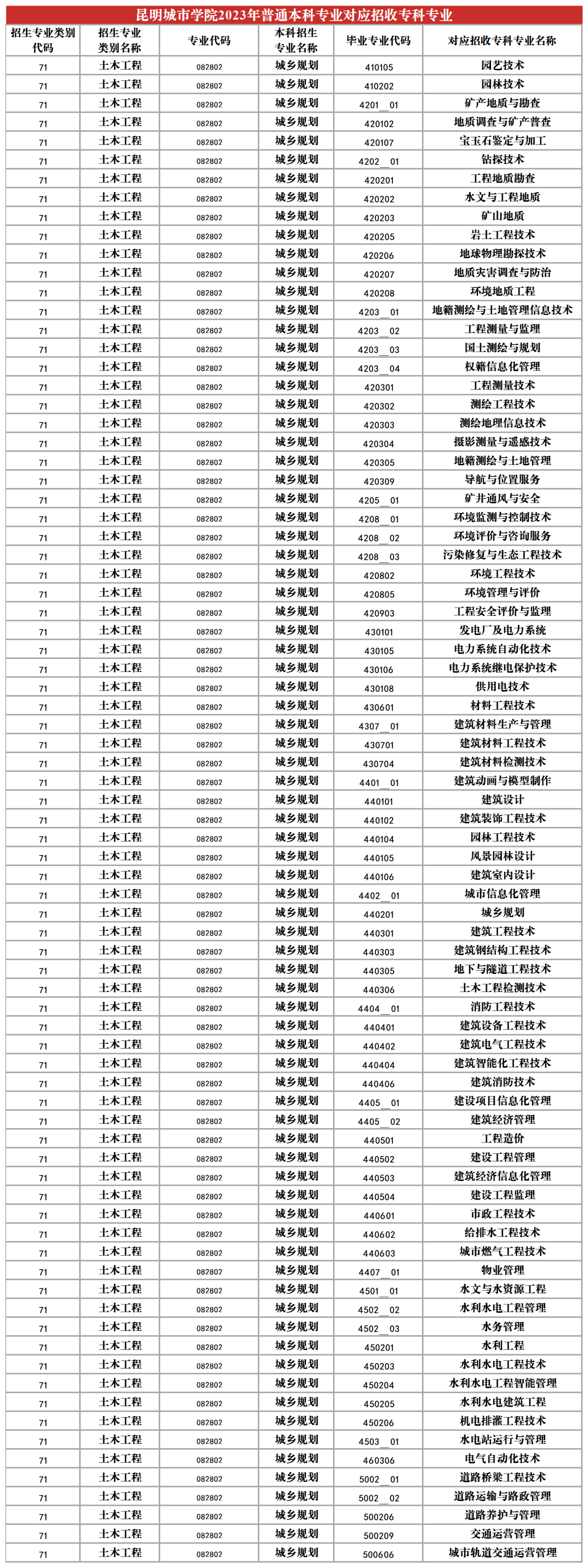 2024昆明城市學院專升本專業(yè)對照表是什么？