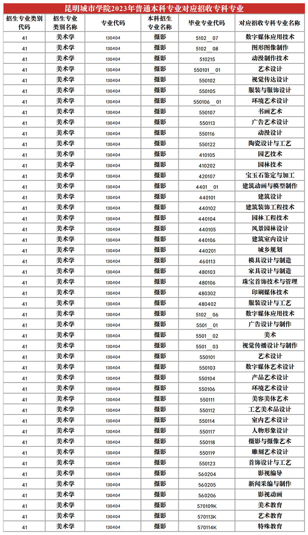 2024昆明城市學院專升本專業(yè)對照表是什么？