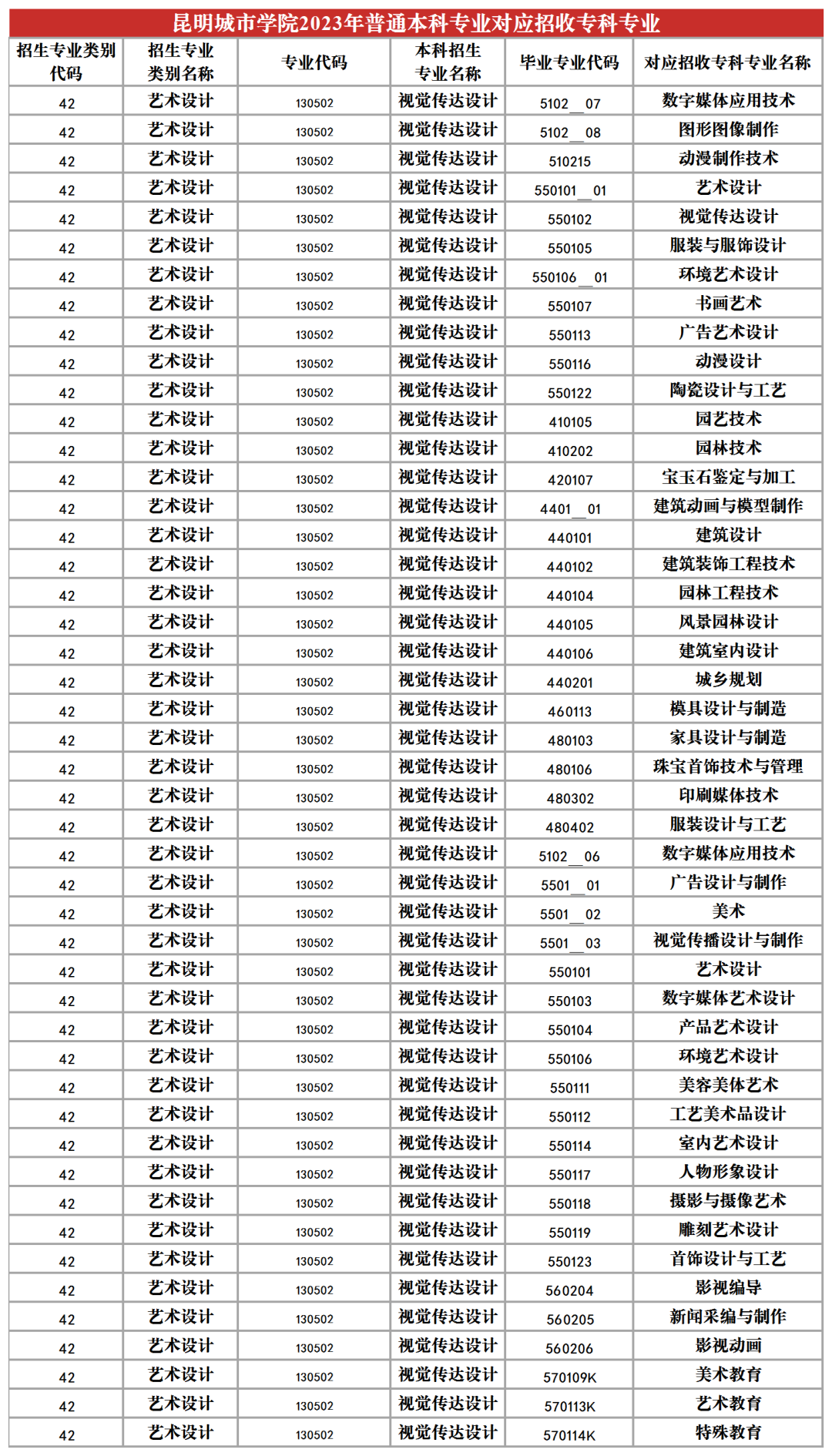 2024昆明城市學院專升本專業(yè)對照表是什么？