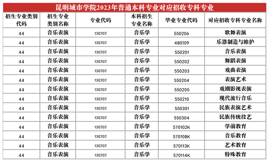 2024昆明城市學院專升本專業(yè)對照表是什么？