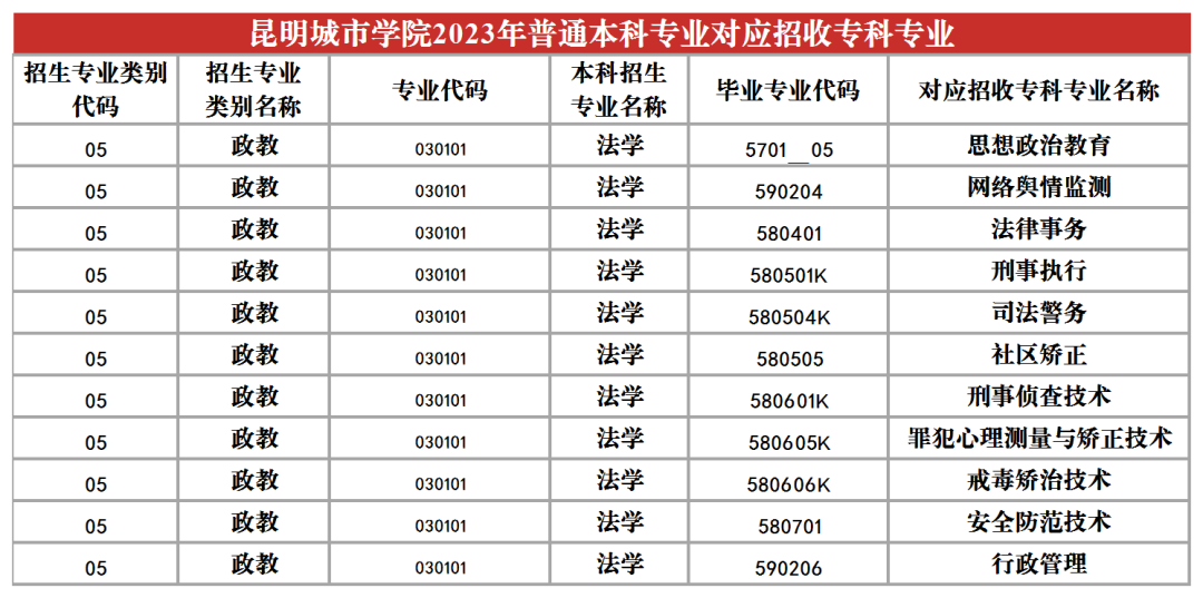 2024昆明城市學院專升本專業(yè)對照表是什么？