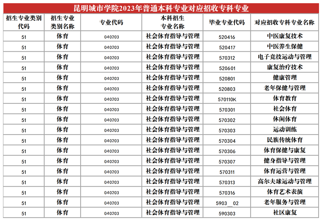 2024昆明城市學院專升本專業(yè)對照表是什么？