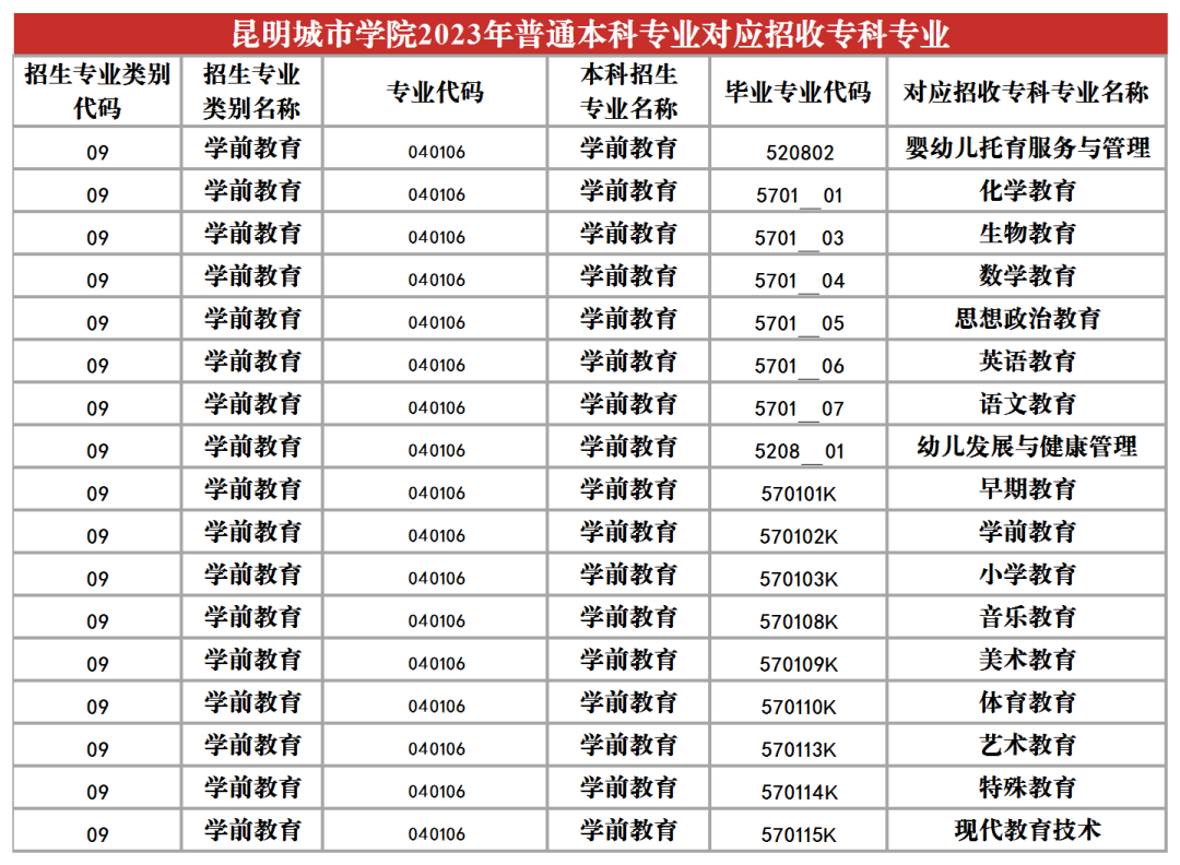 2024昆明城市學院專升本專業(yè)對照表是什么？