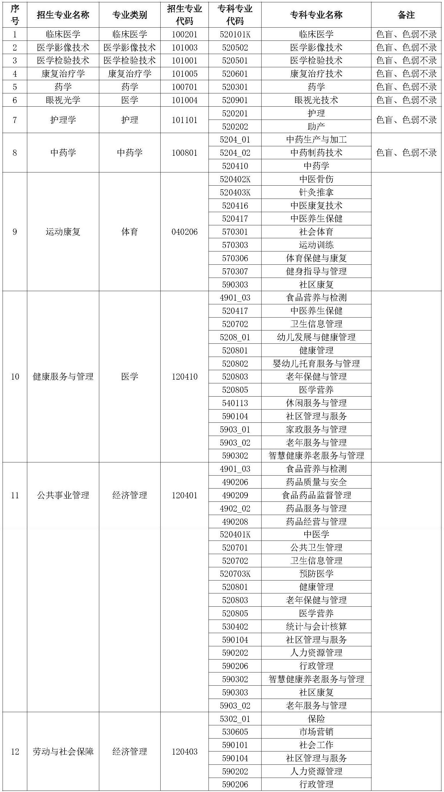 2024昆明醫(yī)科大學(xué)海源學(xué)院專升本專業(yè)對照表是什么？