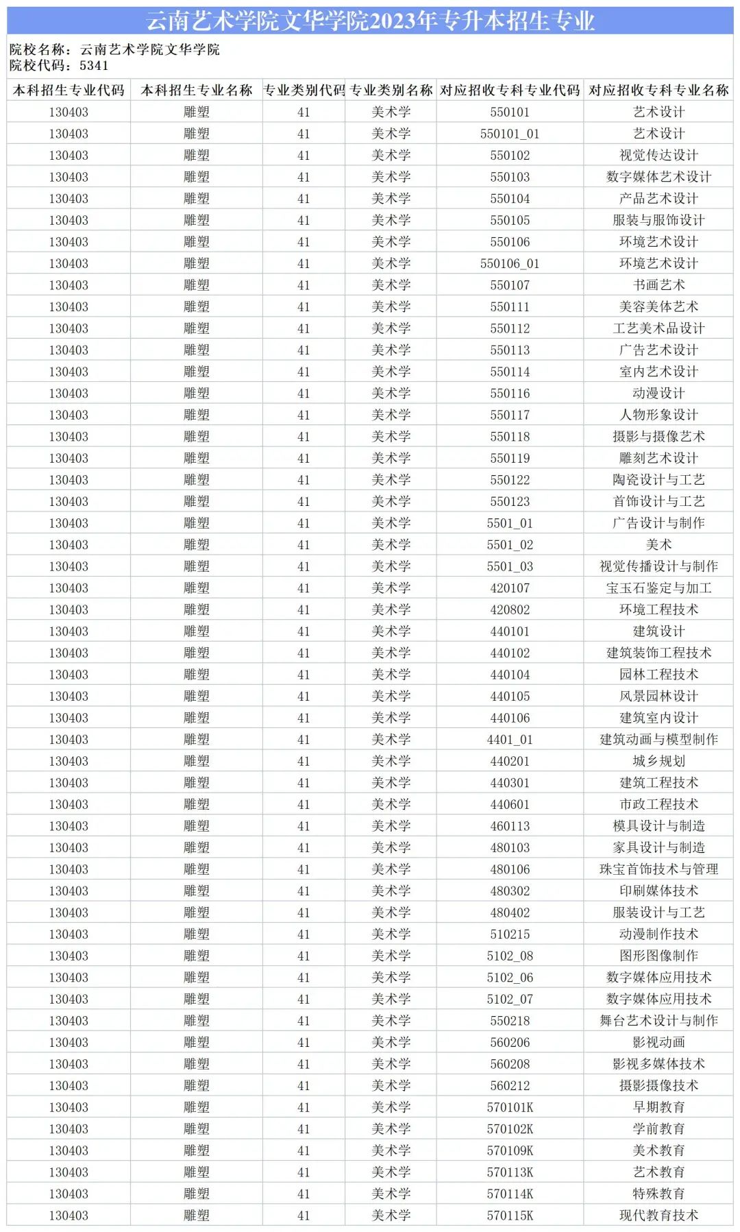 2024云南藝術學院文華學院專升本專業對照表是什么？ 