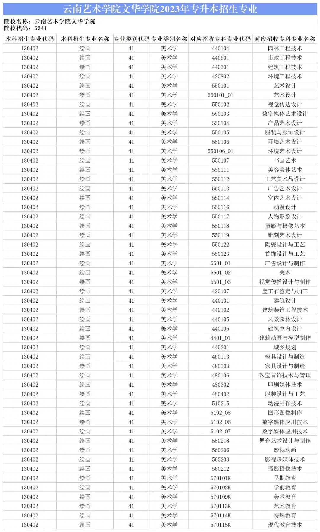 2024云南藝術學院文華學院專升本專業對照表是什么？ 