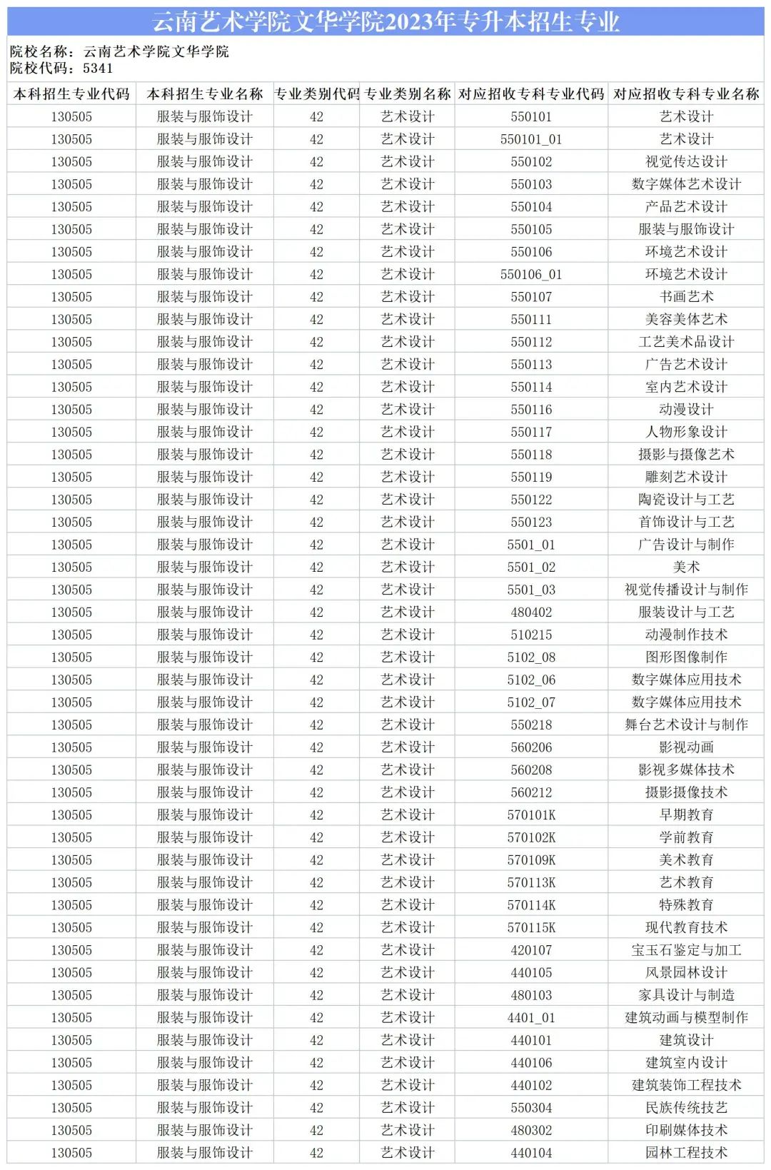 2024云南藝術學院文華學院專升本專業對照表是什么？ 