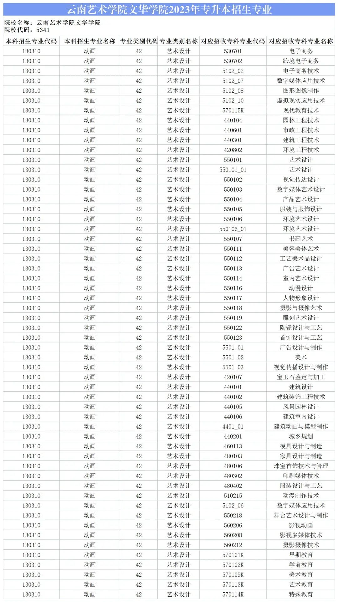 2024云南藝術學院文華學院專升本專業對照表是什么？ 