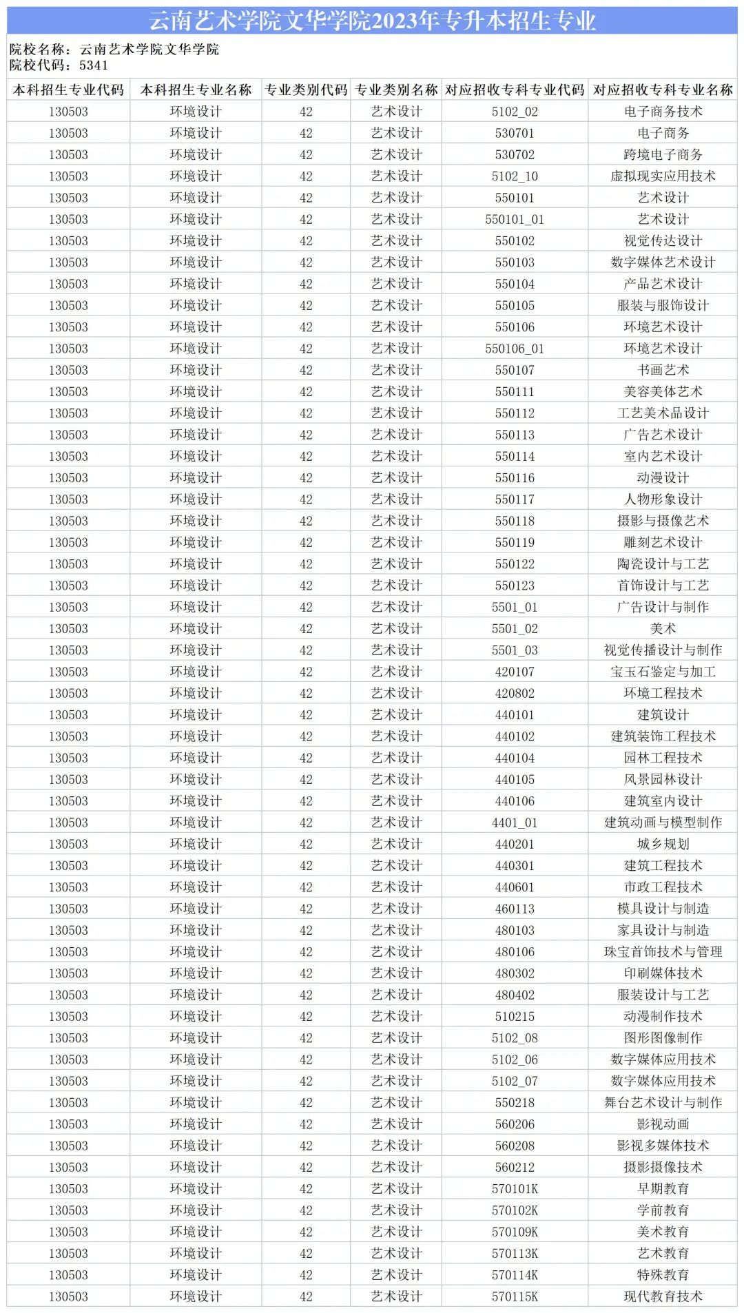 2024云南藝術學院文華學院專升本專業對照表是什么？ 