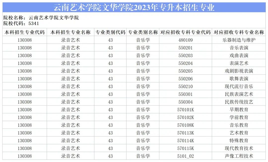 2024云南藝術學院文華學院專升本專業對照表是什么？ 