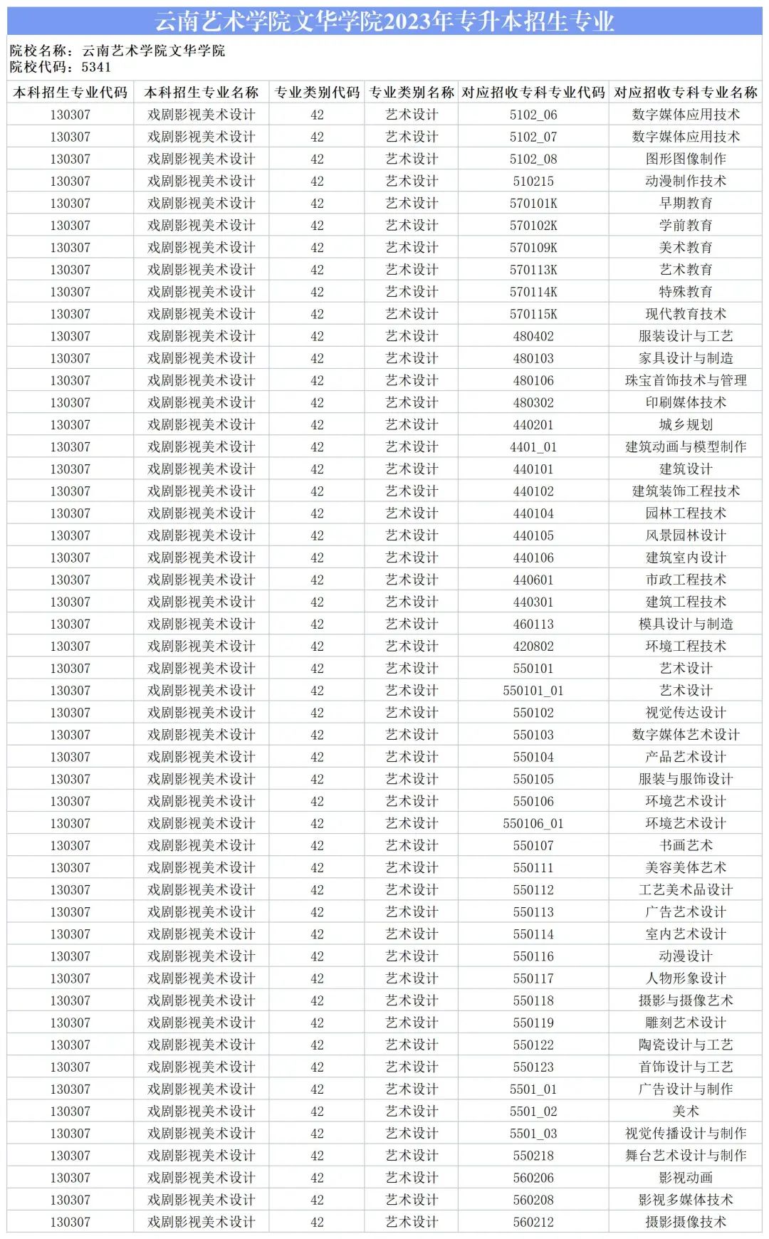 2024云南藝術學院文華學院專升本專業對照表是什么？ 