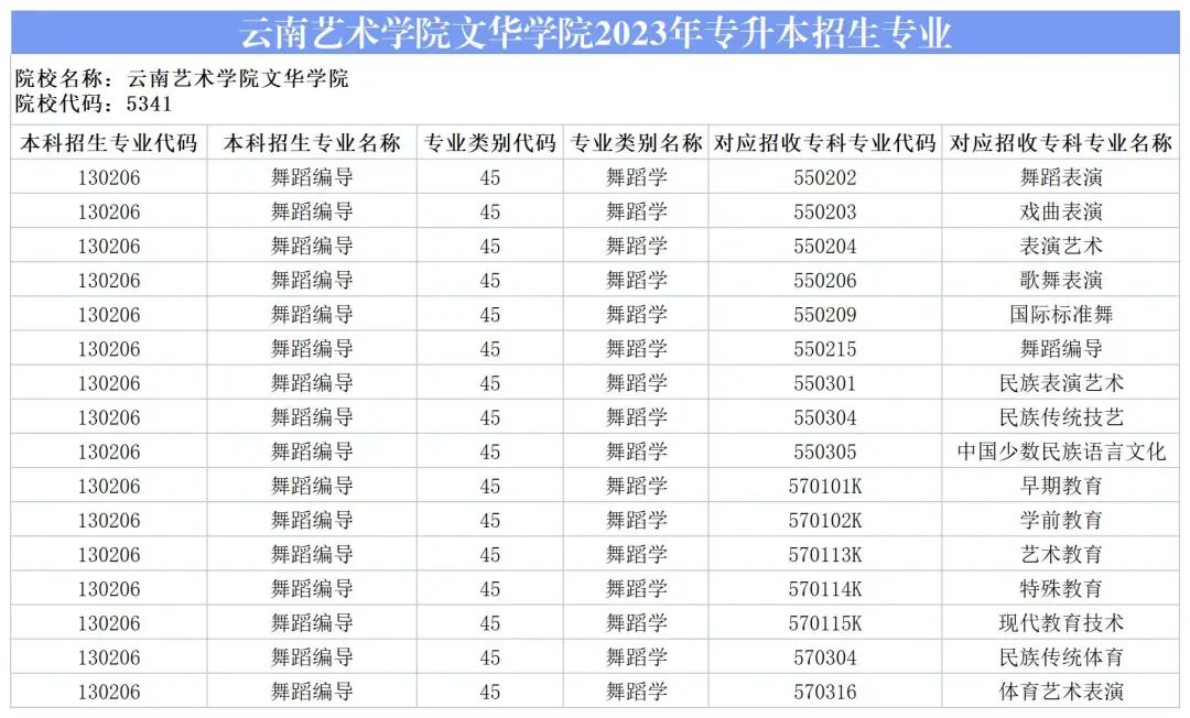 2024云南藝術學院文華學院專升本專業對照表是什么？ 