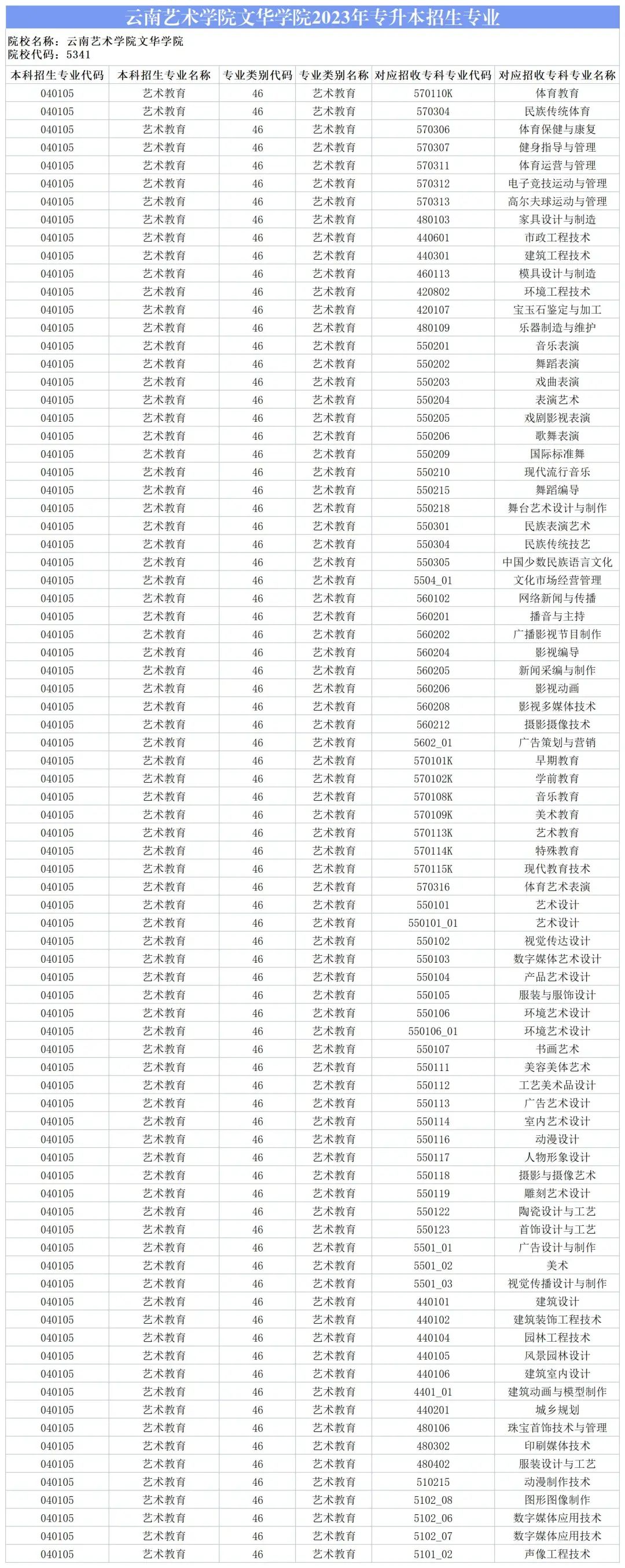 2024云南藝術學院文華學院專升本專業對照表是什么？ 