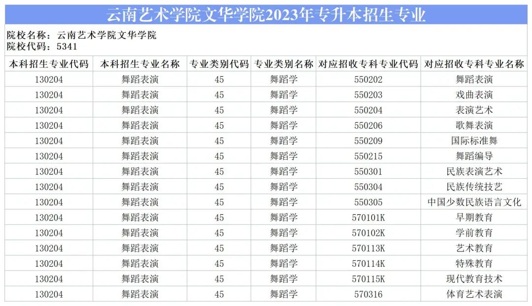 2024云南藝術學院文華學院專升本專業對照表是什么？ 