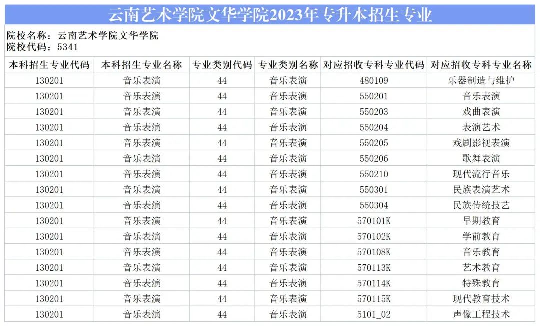 2024云南藝術學院文華學院專升本專業對照表是什么？ 