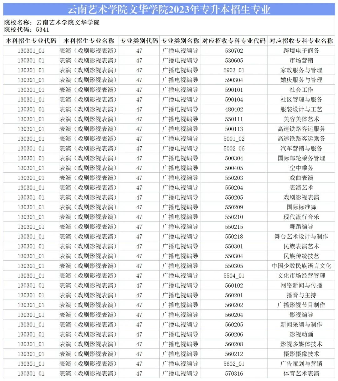 2024云南藝術學院文華學院專升本專業對照表是什么？ 