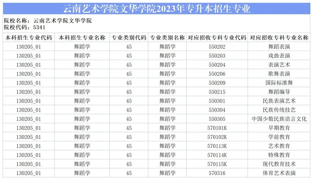 2024云南藝術學院文華學院專升本專業對照表是什么？ 