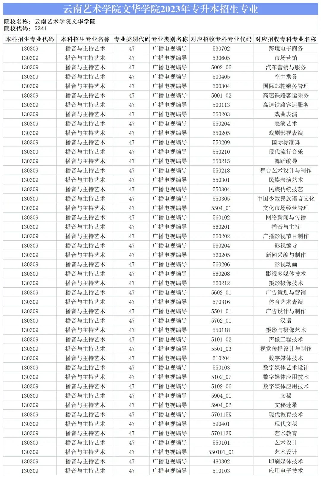 2024云南藝術學院文華學院專升本專業對照表是什么？ 