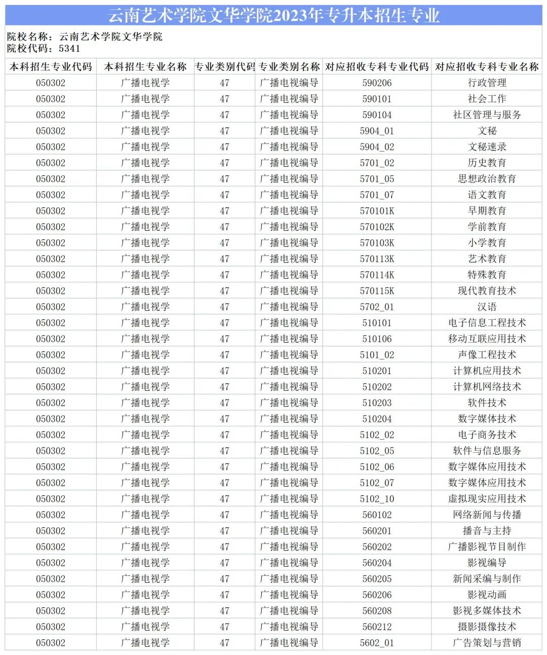 2024云南藝術學院文華學院專升本專業對照表是什么？ 