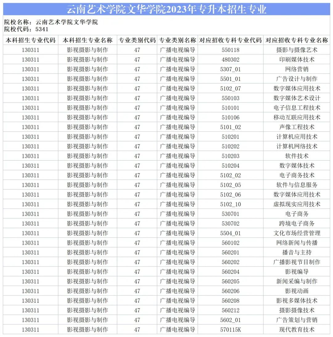 2024云南藝術學院文華學院專升本專業對照表是什么？ 