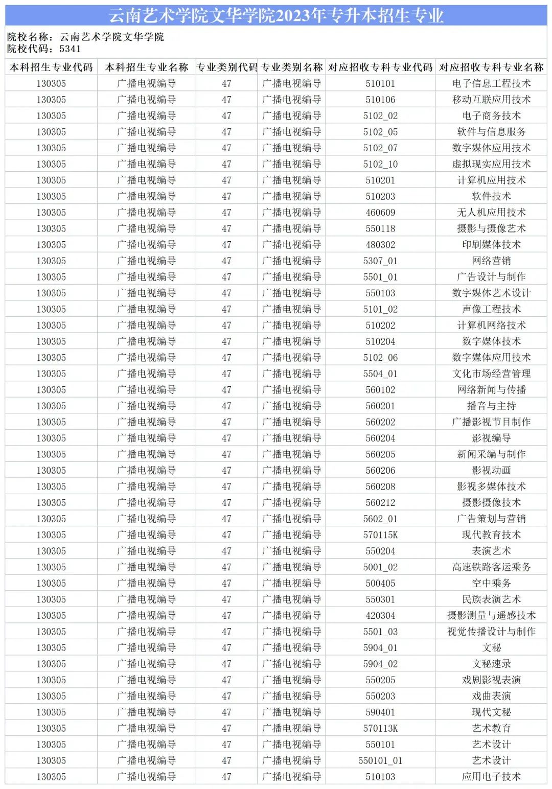 2024云南藝術學院文華學院專升本專業對照表是什么？ 