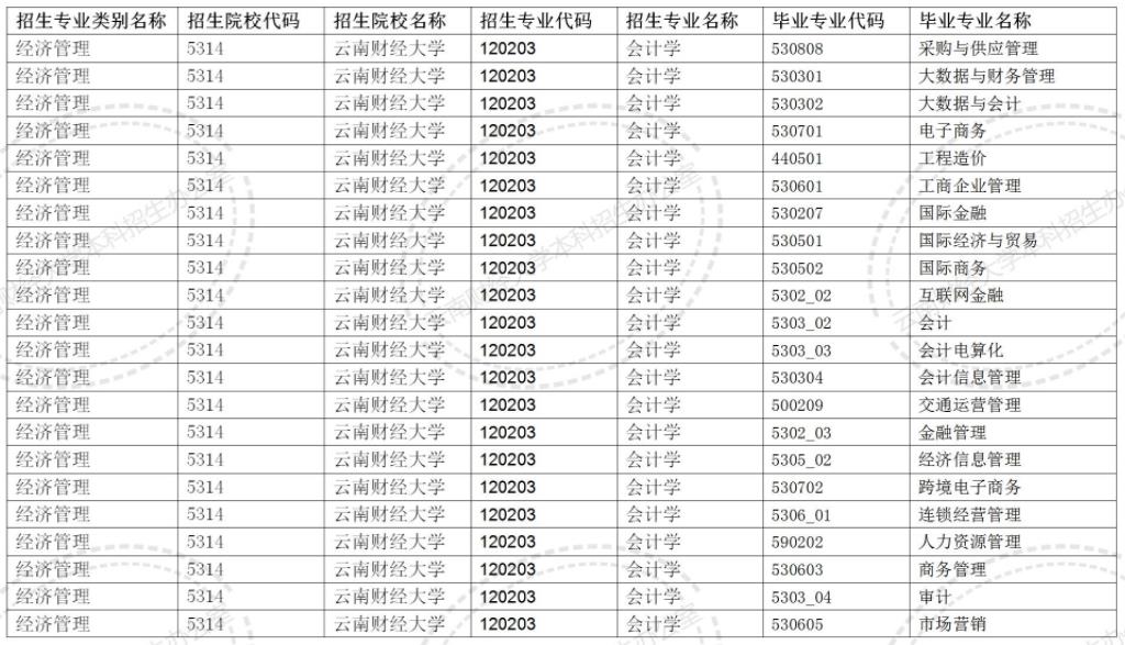 2024云南財經大學專升本專業對照表是什么？