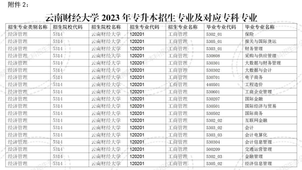 2024云南財經大學專升本專業對照表是什么？