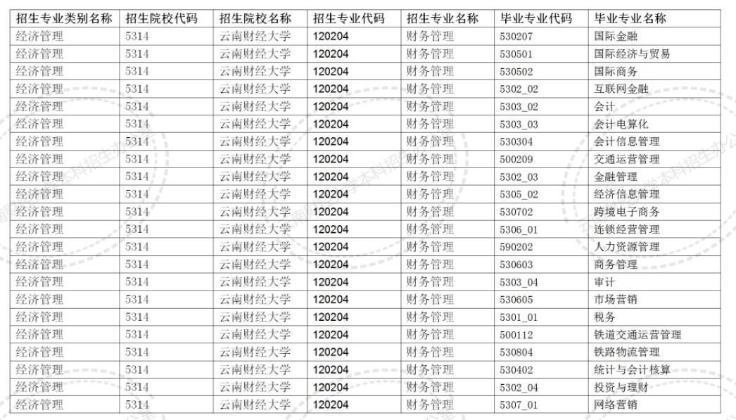 2024云南財經大學專升本專業對照表是什么？