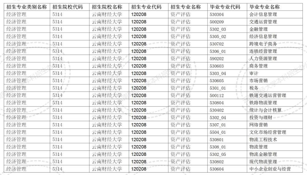 2024云南財經大學專升本專業對照表是什么？