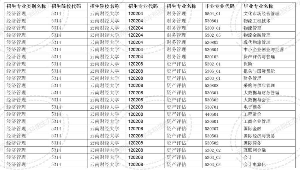 2024云南財經大學專升本專業對照表是什么？