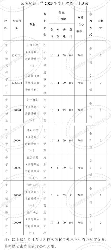 2023年云南財經大學專升本招生計劃