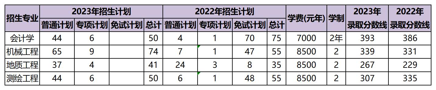 近兩年昆明理工大學(xué)專升本招生數(shù)據(jù)