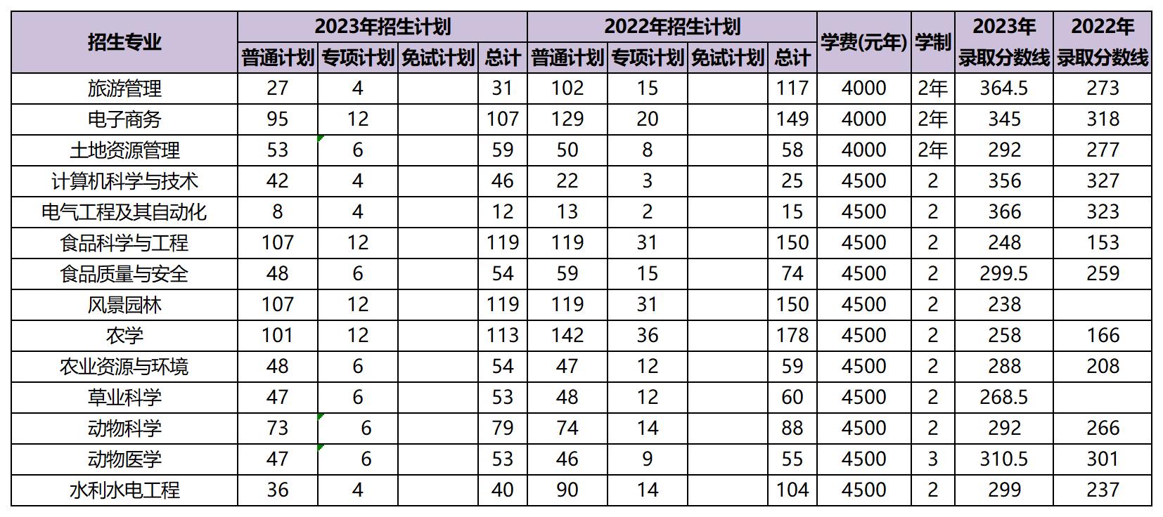 近兩年云南農業大學專升本招生數據分析