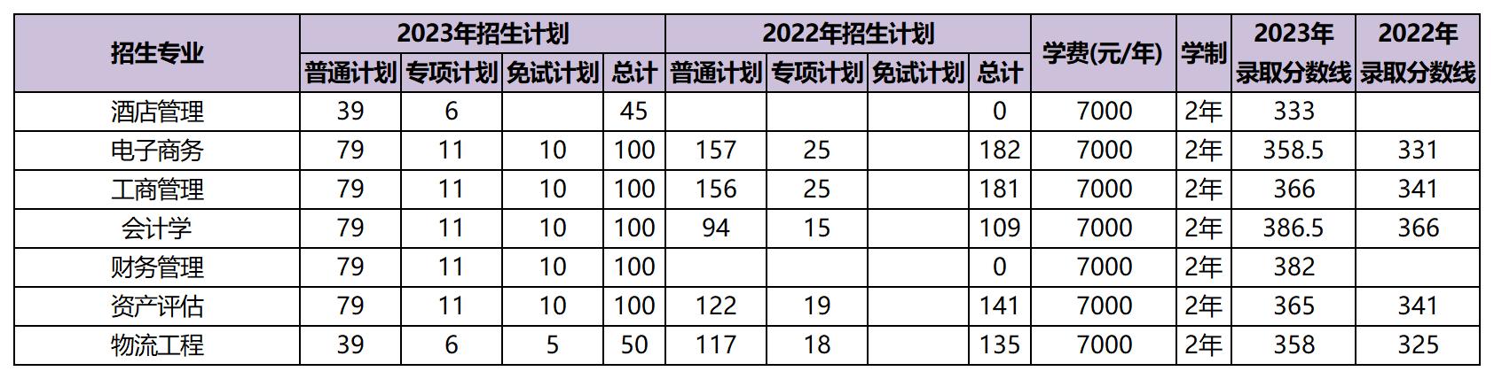 近兩年云南財(cái)經(jīng)大學(xué)專升本招生數(shù)據(jù)