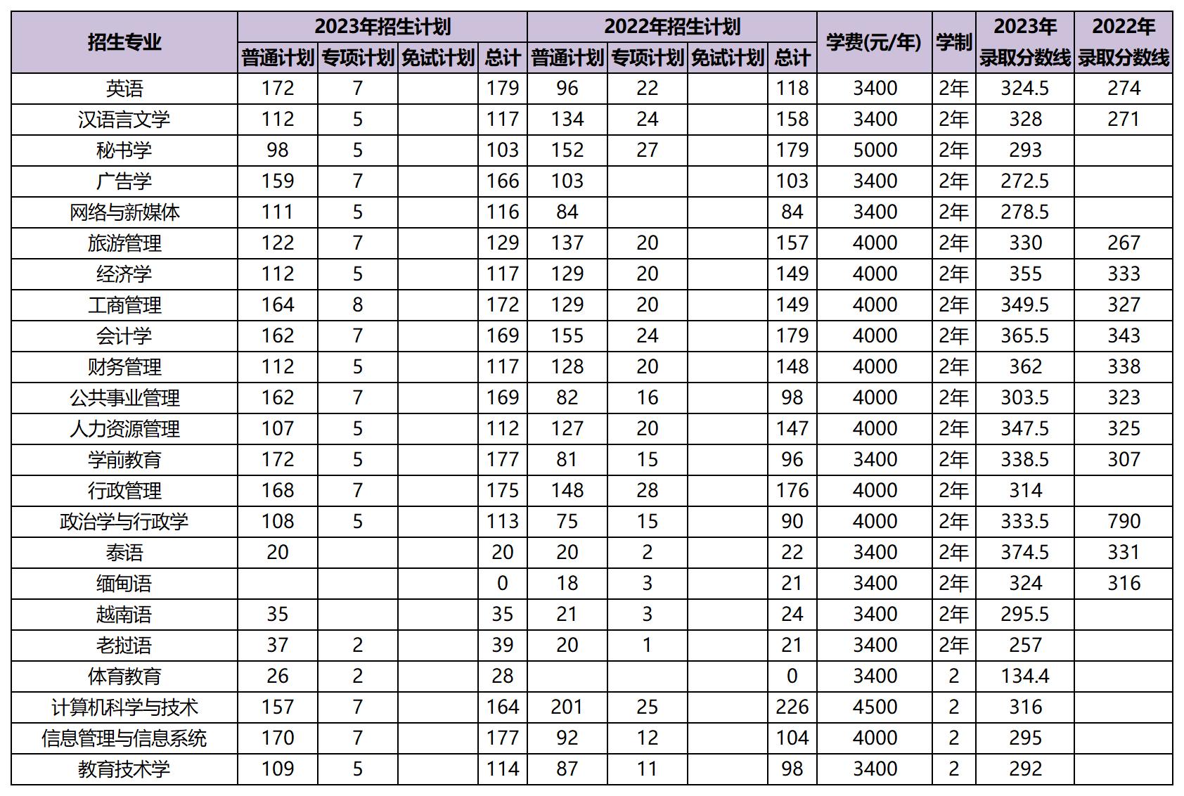 近兩年云南民族大學專升本招生數據分析