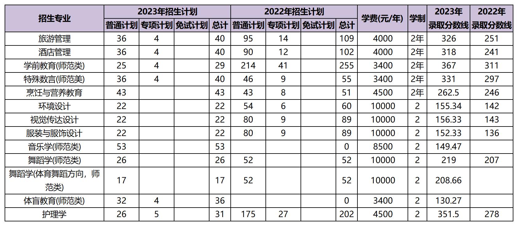 昆明學院專升本招生數據