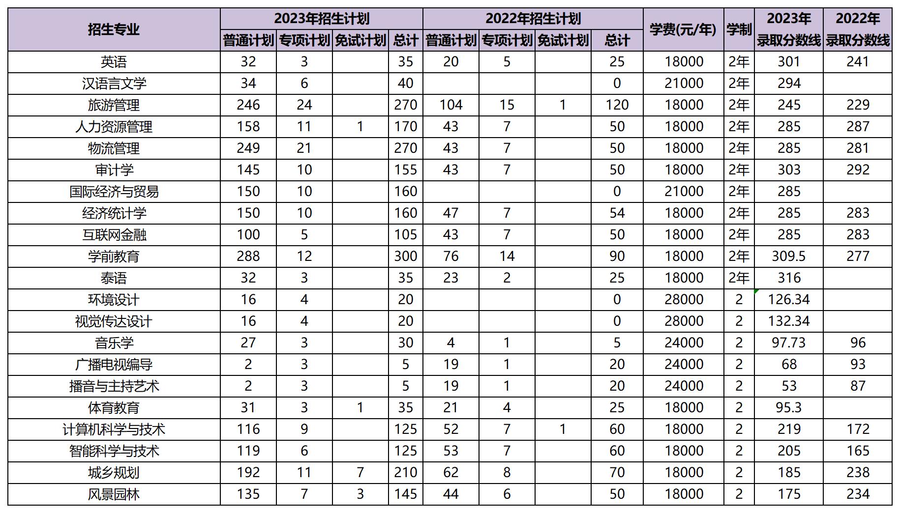 近兩年昆明文理學院專升本招生數(shù)據(jù)表