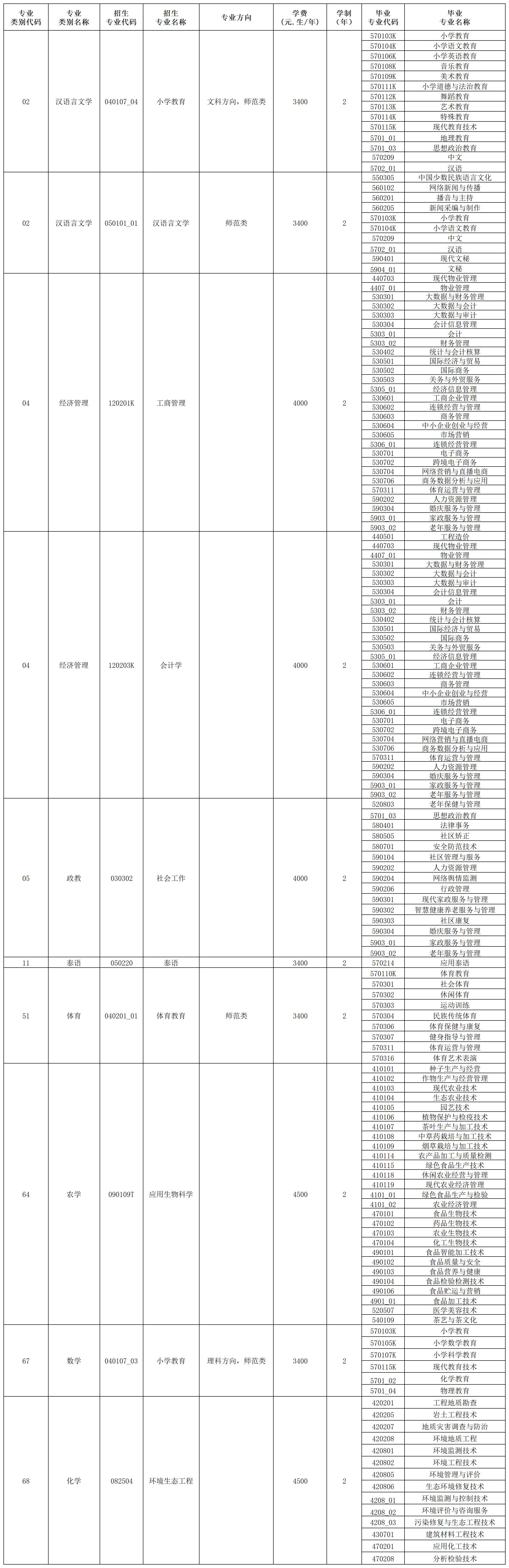 2024年玉溪師范學院專升本招生專業(yè)及對應專科專業(yè)