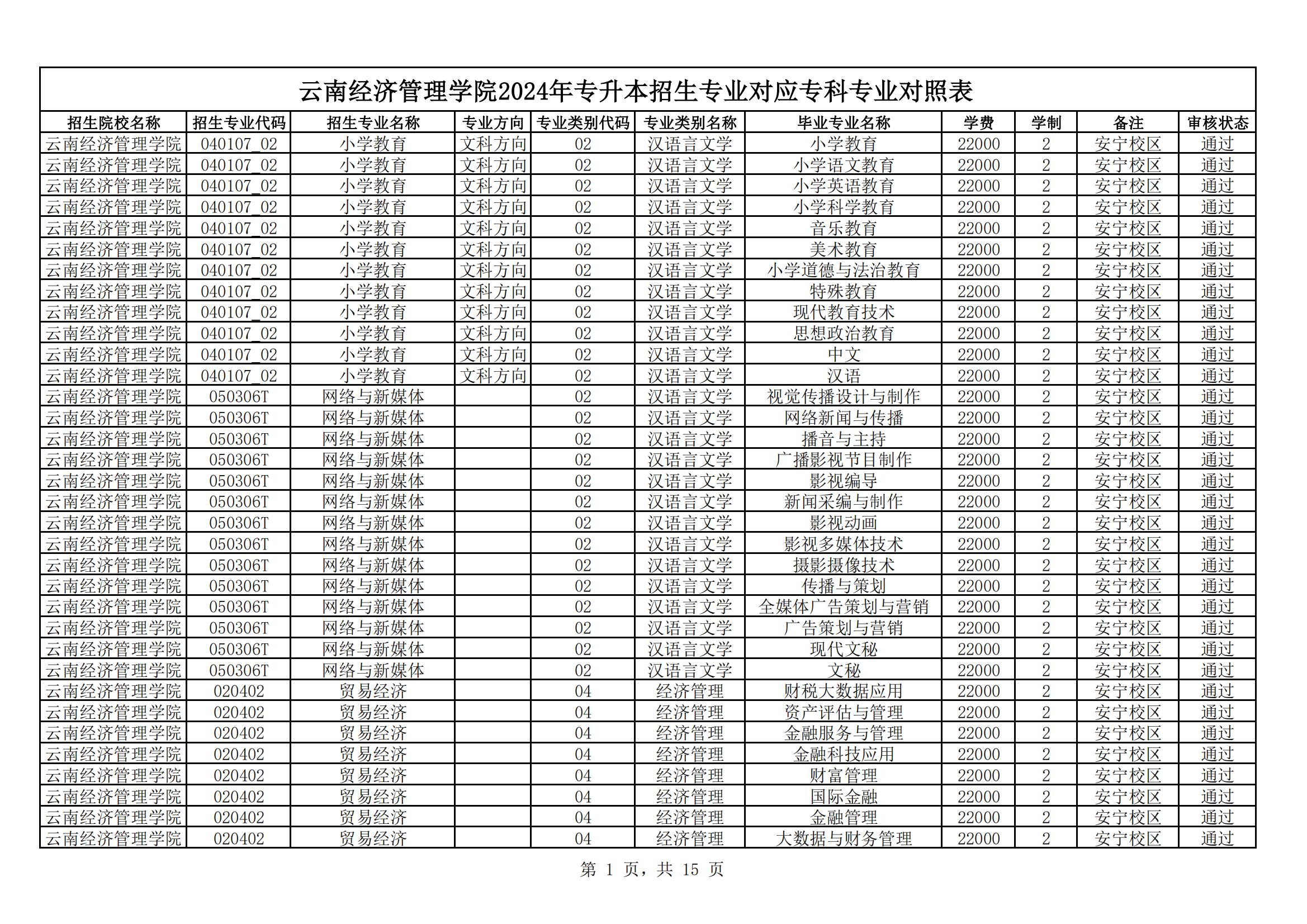 2024年云南經濟管理學院專升本招生專業及對應專科專業