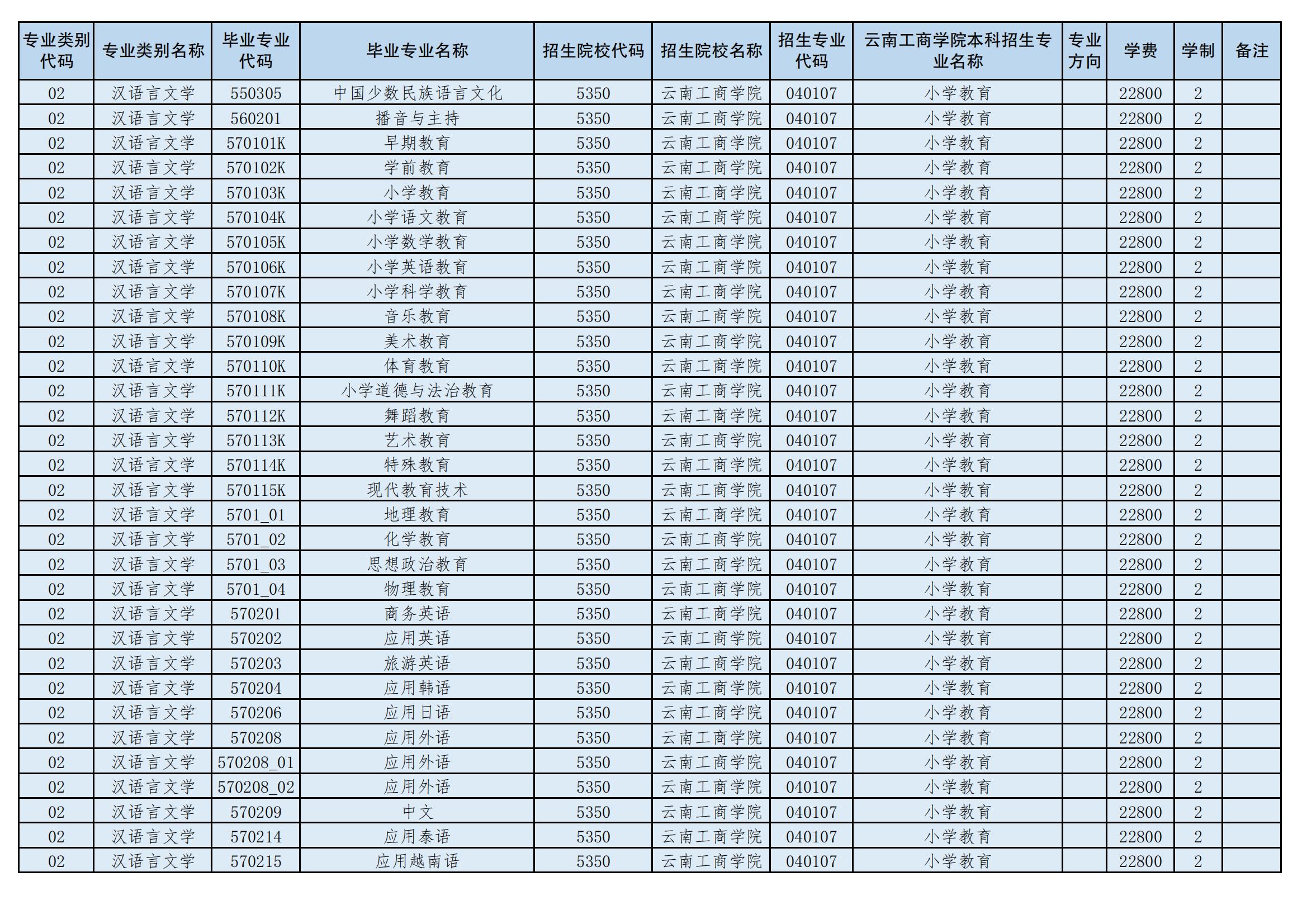 2024年云南工商學院專升本招生專業