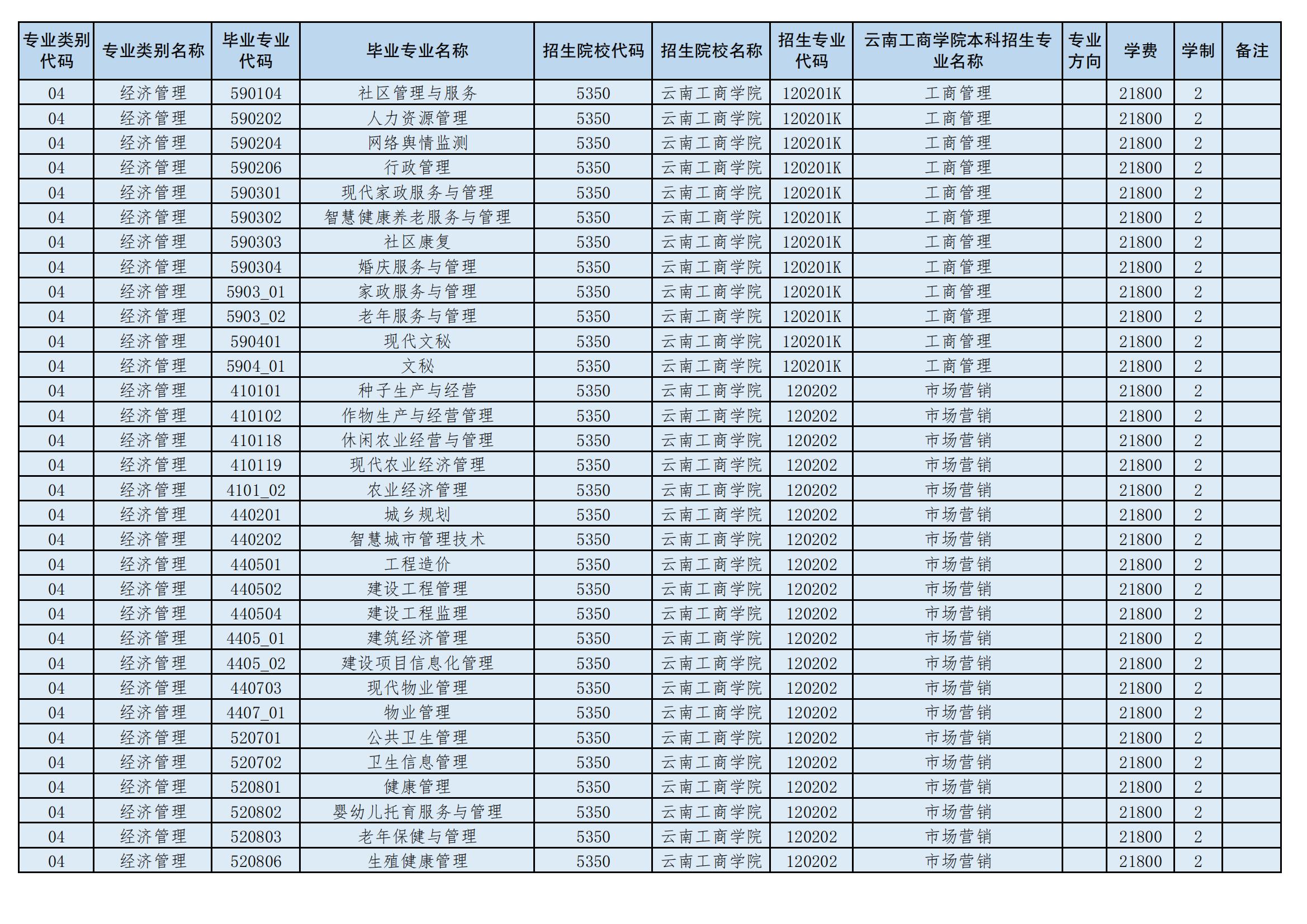 2024年云南工商學院專升本招生專業