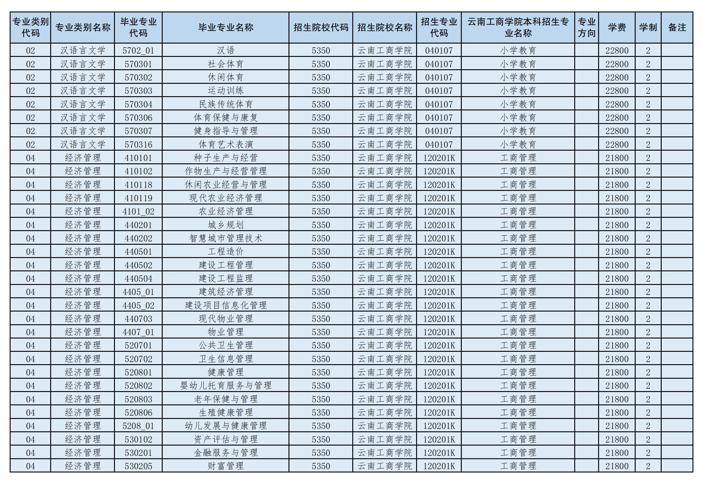 2024年云南工商學院專升本招生專業