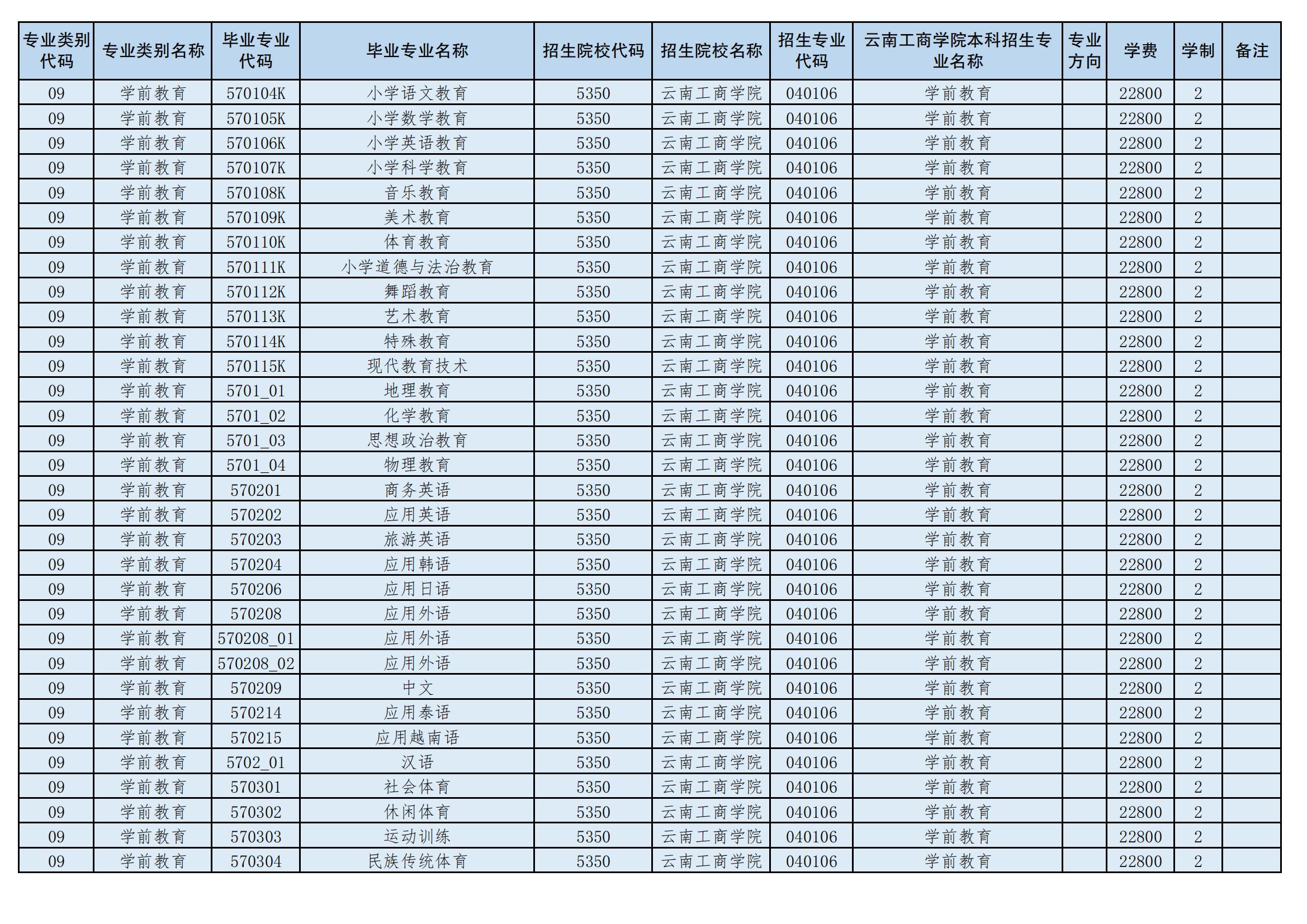 2024年云南工商學院專升本招生專業